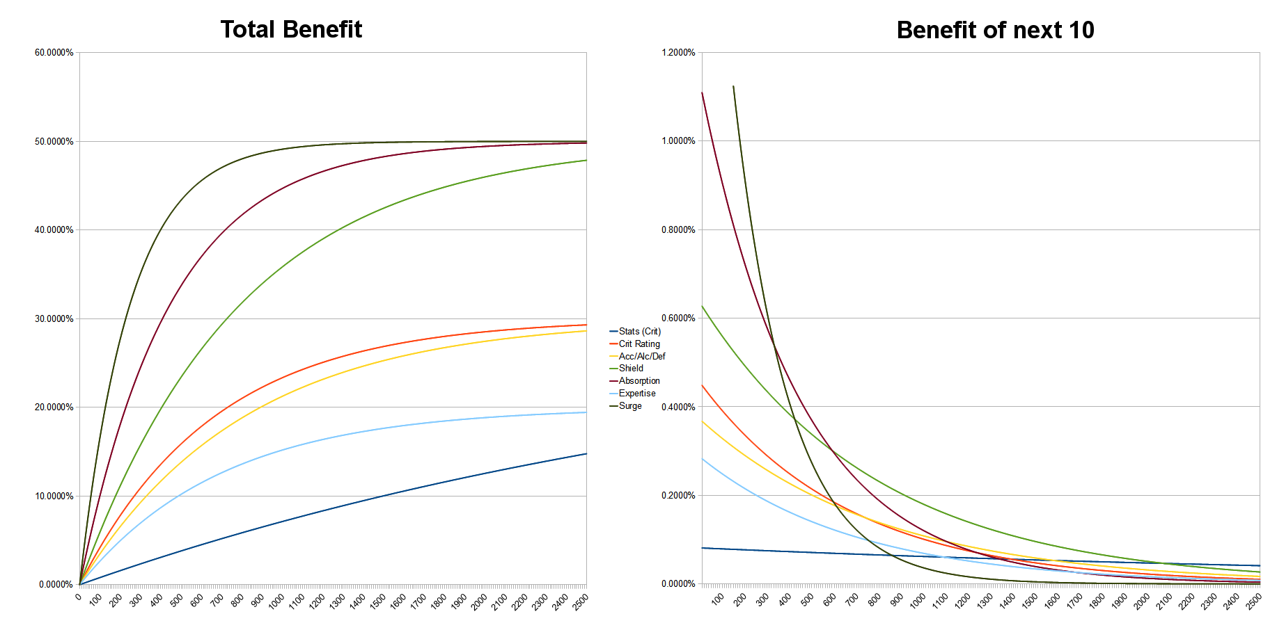 Benefit of next 10 points of a stat